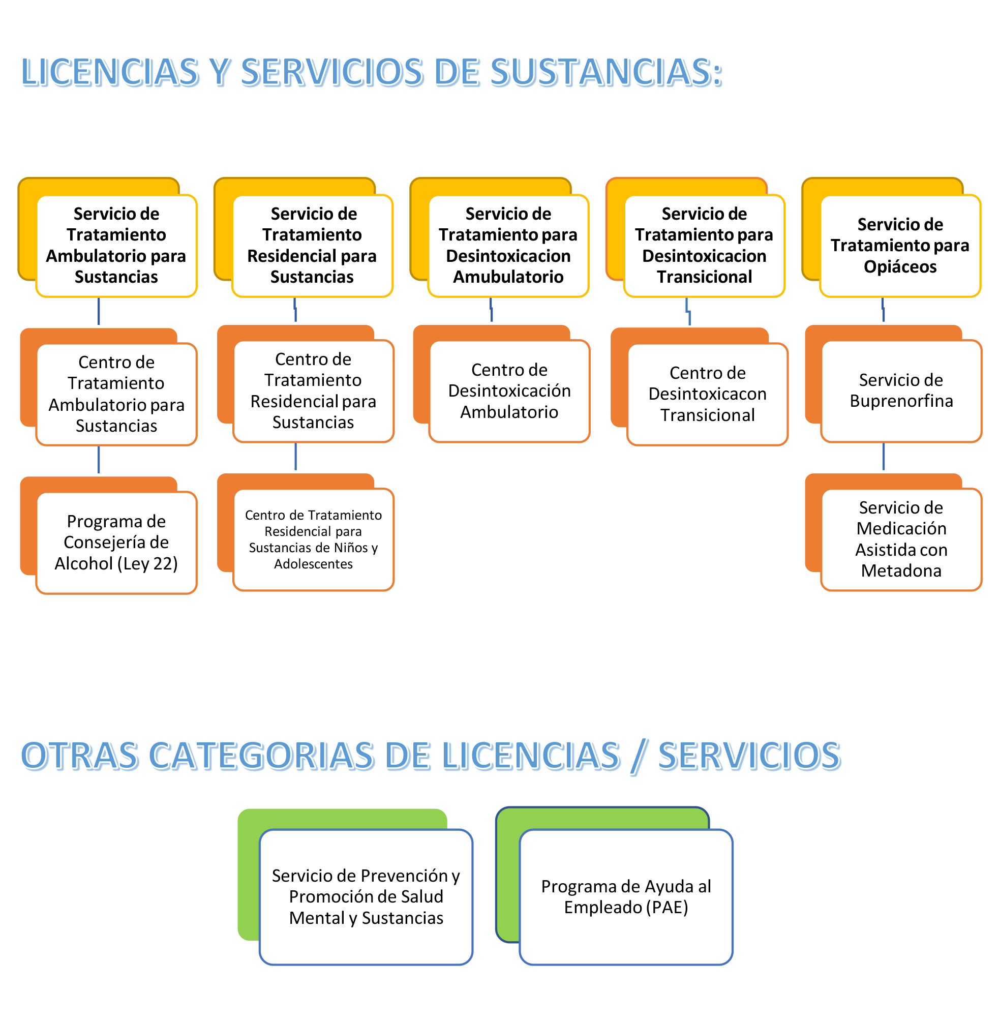 Licencias de Sustancias y Otras